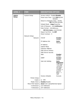 Page 51
Menu Structure > 51
Admin 
Setup
System Setup
Network Setup
Network
Printer Setup Copies
Media Check
Mono-Print Speed
X DimensionY Dimension Access control - Enable/
Disable
Power save Time - 5/15/ 30/60/240 
minutes
Return to Stand-by Time - 20/40/ 60/120/180 seconds
Default Mode -  Copy/Scan/Fax
Unit of Measure - inch/ millimetre
Date Format - mm/dd/yyyy,
dd/mm/yyyy,  yyyy/mm/dd
Report Full Print - On/ Off
Panel Contrast - 0
TCP/IP Enable/
Disable
IP Address Set Auto/
Manual
IP Address
Subnet Mask...