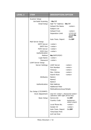Page 52
Menu Structure > 52
Scanner Setup
Job Build Scanning
Email Setup
Mail Server Setup SMTP ServerSMTP Port
POP3 Server
POP3 Port
Authentication
Method
Login Name Password
LDAP Server Setup Server Settings
Attributes
Authentication
Fax Setup (C3530MFP) Clock Adjustment
Basic Setup - 
On /Off
Add “To” Address -  On/Off
Default File Name  
Subject List 
Default From 
Separation Limit 1/3/5/10/ 30mB/No 
limit
Auto Trans. Report On/ Off




No /SMTP/POP3


LDAP Server 
Port Number 
Timeout 
Max. Entries 
Search...