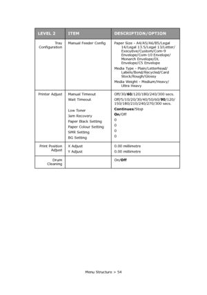 Page 54
Menu Structure > 54
Tr a y
Configuration Manual Feeder Config Paper Size - A4/A5/A6/B5/Legal 
14/Legal 13.5/Legal 13/Letter/
Executive/Custom/Com-9 
Envelope/Com-10 Envelope/
Monarch Envelope/DL 
Envelope/C5 Envelope
Media Type - Plain/Letterhead/ Labels/Bond/Recycled/Card 
Stock/Rough/Glossy
Media Weight - Medium/Heavy/ Ultra Heavy
Printer Adjust Manual Timeout Wa it  T im e ou t
Low Toner
Jam Recovery
Paper Black Setting
Paper Colour Setting
SMR Setting
BG Setting Off/30/
60/120/180/240/300 secs....