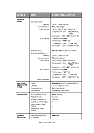 Page 56
Menu Structure > 56
Scanner 
Menu
Scan to Email
Density
Document size Color Format
B/W Format
Address Book
Scan to USB Memory Density
Document size
Color Format
B/W Format
Default Filename -3/-2/-1/
0/+1/+2/+3
A4 /Letter/Legal
File Format -  PDF/TIFF/JPEG
Compression Rate -  Low/Medium/
High
Resolution - 100/ 150/200/300 dpi
Grayscale - On/ Off
File Format -  PDF/TIFF
Compression Rate - G3/ G4 Raw
Resolution - 100/150/ 200/300 dpi
Email Address /Group Address
-3/-2/-1/ 0/+1/+2/+3
A4 /Letter/Legal
File...