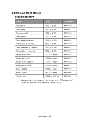 Page 82
Maintenance > 82
CONSUMABLE ORDER DETAILS
C3520/C3530MFP
* Average life: 20% pages at continuous print, 50% pages at 3 
pages per job and 30% pages at 1 page per job.
ITEMLIFEORDER NO.
Toner, black 1,000 A4 @ 5% 43459428
Toner, cyan 1,000 A4 @ 5% 43459427
Toner, magenta 1,000 A4 @ 5% 43459426
Toner, yellow 1,000 A4 @ 5% 43459425
Toner, black, Hi capacity 2,500 A4 @ 5% 43459324
Toner, cyan, Hi capacity 2,000 A4 @ 5% 43459323
Toner, magenta, Hi capacity 2,000 A4 @ 5% 43459322
Toner, yellow, Hi capacity...