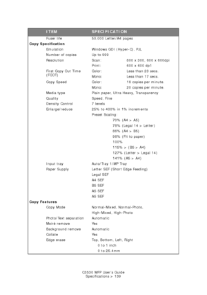 Page 139C3530 MFP User’s GuideSpecifications > 139
Fuser life 50,000 Letter/A4 pages
Copy Specification Emulation Windows GDI (Hyper-C), PJL
Number of copies Up to 999
Resolution Scan: 800 x 300, 600 x 600dpi Print: 600 x 600 dp1
First Copy Out Time 
(FCOT) Color: Less than 23 secs.
Mono: Less than 17 secs.
Copy Speed Color: 16 copies per minute. Mono: 20 copies per minute.
Media type Plain paper, Ultra Heavy, Transparency
Quality Speed, Fine
Density Control 7 levels
Enlarge/reduce 25% to 400% in 1% increments...