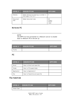 Page 47C3530 MFP User’s GuideMenu Structure > 47
NETWORK PC
    
  
PC
    
FAX FUNCTION 
Density Select density by entering a number in  the range -3 to +3 7 0
Document 
size Select document size
A4
Letter  
Legal
LEVEL 2DESCRIPTIONOPTIONS
NOTE:
The MFP must be connected to a Network server to enable 
Scan to Network PC to be set up.
LEVEL 2DESCRIPTIONOPTIONS
Profile
LEVEL 2DESCRIPTIONOPTIONS
Email Scan to Email and save file
Folder Scan to PC based folder
Application Scan to Application1
Fax Scan to Facsimile...