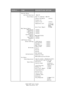 Page 52C3530 MFP User’s GuideMenu Structure > 52
Scanner Setup
Job Build Scanning 
Email Setup
Mail Server Setup SMTP Server 
SMTP Port
POP3 Server  POP3 Port 
Authentication Method 
Login Name
Password 
LDAP Server Setup Server Settings
Attributes
Authentication
Fa x  S et u p  Clock Adjustment
Basic Setup - 
On/Off
Add “To” Address - On/Off
Default File Name  
Subject List 
Default From 
Separation Limit 1/3/5/10/ 30mB/No 
limit
Auto Trans. Report On/ Off




No /SMTP/POP3


LDAP Server 
Port Number 
Timeout...
