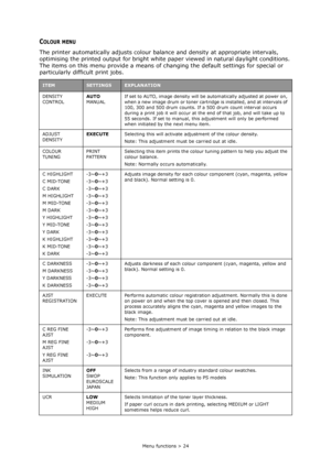 Page 24Menu functions > 24
COLOUR MENU
The printer automatically adjusts colour balance and density at appropriate intervals, 
optimising the printed output for bright white paper viewed in natural daylight conditions. 
The items on this menu provide a means of changing the default settings for special or 
particularly difficult print jobs.
ITEMSETTINGSEXPLANATION
DENSITY 
CONTROLAUTO
MANUALIf set to AUTO, image density will be automatically adjusted at power on, 
when a new image drum or toner cartridge is...