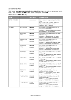 Page 33Menu functions > 33
ADMINISTRATOR MENU
This menu is only accessible to System Administrators. In order to gain access to this 
menu, hold down the ENTER button whilst turning the printer ON.
This menu is in ENGLISH only.
ITEMSETTINGSEXPLANATION
ENTER PASSWORD xxxxxxxxxxxx Enter a password to gain entry to the Admin 
menu.
Password should be from 6 to 12 digits of 
alpha/numeric characters (or mix) 
The default value is aaaaaa
OP MENU/ ALL CATEGORYENABLE
DISABLESet up ENABLE/DISABLE condition for all...