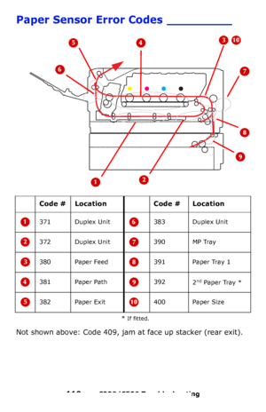 Page 110110 – C330/C530 Troubleshooting
Paper Sensor Error Codes _________
* If fitted.
Not shown above: Code 409, jam at face up stacker (rear exit).
Code # Location Code # Location
371 Duplex Unit 383 Duplex Unit
372 Duplex Unit 390 MP Tray
380 Paper Feed 391 Paper Tray 1
381 Paper Path 392
2
nd Paper Tray *
382 Paper Exit 400 Paper Size
Downloaded From ManualsPrinter.com Manuals 