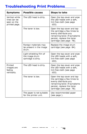 Page 127127 – C330/C530 Troubleshooting
Troubleshooting Print Problems_________
Symptoms  Possible causes Steps to take
Vertical white 
lines can be 
seen on the 
printed page.The LED head is dirty. Open the top cover and wipe 
the LED heads with a soft, 
lint-free cloth (see page 
 103).
The toner is low. Open the top cover and tap 
the cartridge a few times to 
evenly distribute any 
remaining toner. If symptoms 
persist, replace the toner 
cartridge (see page  78).
Foreign materials may 
be present in the...