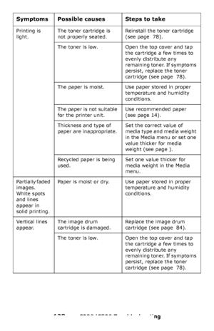 Page 128128 – C330/C530 Troubleshooting
Printing is 
light.The toner cartridge is 
not properly seated.Reinstall the toner cartridge 
(see page  78).
The toner is low. Open the top cover and tap 
the cartridge a few times to 
evenly distribute any 
remaining toner. If symptoms 
persist, replace the toner 
cartridge (see page  78).
The paper is moist. Use paper stored in proper 
temperature and humidity 
conditions.
The paper is not suitable 
for the printer unit.Use recommended paper 
(see page 14).
Thickness...