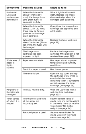 Page 129129 – C330/C530 Troubleshooting
Horizontal 
Lines and 
spots appear 
periodically.When the interval is 
about 4 inches (94  
mm), the image drum 
(the green tube) is 
damaged or dirty.Wipe it lightly with a soft 
cloth. Replace the image 
drum cartridge when it is 
damaged (see page 84).
When the interval is 
about 1.2 in (30 mm), 
there may be foreign 
particles in the image 
drum cartridge.Open/close the image drum 
cartridge see page 84), and 
print again.
When the interval is 
about 3.4 inches (86mm...