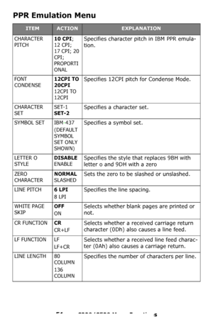 Page 5151 – C330/C530 Menu Functions
PPR Emulation Menu  
ITEMACTIONEXPLANATION
CHARACTER 
PITCH10 CPI; 
12 CPI;
 
17 CPI; 20 
CPI; 
PROPORTI
ONAL
Specifies character pitch in IBM PPR emula-
tion.
FONT 
CONDENSE12CPI TO 
20CPI
 
12CPI TO 
12CPI
Specifies 12CPI pitch for Condense Mode.
CHARACTER 
SETSET-1 
SET-2
Specifies a character set.
SYMBOL SET IBM-437
(DEFAULT 
SYMBOL 
SET ONLY 
SHOWN)Specifies a symbol set.
LETTER O 
STYLEDISABLE 
ENABLE
Specifies the style that replaces 9BH with 
letter o and 9DH with a...