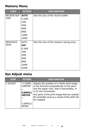 Page 5858 – C330/C530 Menu Functions
Memory Menu  
Sys Adjust menu   
ITEMACTIONEXPLANATION
RECEIVE BUF 
SIZEAUTO
0.5MB
1MB
2MB
4MB
8MB
16MB
32MB
Sets the size of the receive buffer.
RESOURCE 
SAVEAUTO
OFF
0.5MB
1MB
2MB
4MB
8MB
16MB
32MB
Sets the size of the resource saving area.
ITEMACTIONEXPLANATION
X ADJUST+2.00MIL
LIMETER
~
0.00MILL
IMETER
 
~
-
2.00MILLI
METER
Adjusts the position of a whole print image 
in the direction perpendicular to the direc
-
tion the paper runs, that is horizontally, in 
0.25 mm...