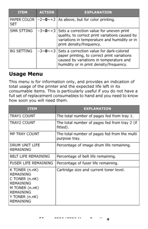 Page 6161 – C330/C530 Menu Functions
Usage Menu
This menu is for information only, and provides an indication of 
total usage of the printer and the expected life left in its 
consumable items. This is particularly useful if you do not have a 
full set of replacement consumables to hand and you need to know 
how soon you will need them.  
PAPER COLOR 
SET–2~0~+2As above, but for color printing.
SMR STTING–3~0~+3Sets a correction value for uneven print 
quality, to correct print variations caused by 
variations...