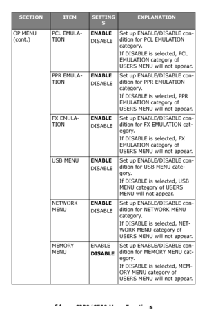 Page 6464 – C330/C530 Menu Functions
OP MENU 
(cont.)PCL EMULA-
TIONENABLE
DISABLESet up ENABLE/DISABLE con-
dition for PCL EMULATION 
category.
If DISABLE is selected, PCL 
EMULATION category of 
USERS MENU will not appear.
PPR EMULA-
TION
ENABLE
DISABLESet up ENABLE/DISABLE con-
dition for PPR EMULATION 
category.
If DISABLE is selected, PPR 
EMULATION category of 
USERS MENU will not appear.
FX EMULA-
TION
ENABLE
DISABLESet up ENABLE/DISABLE con-
dition for FX EMULATION cat-
egory.
If DISABLE is selected, FX...