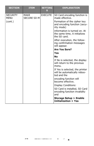 Page 6767 – C330/C530 Menu Functions
SECURITY 
MENU
(cont.)MAKE 
SECURE SD-MEXECUTE SD Card encoding function is 
made effective.
Formation of the cipher key 
and encoding function (secu-
rity mode)
information is turned on. At 
the same time, it initializes 
the SD card.
After execution, the follow-
ing confirmation messages 
will appear.
Are You Sure?
Yes
No
If No is selected, the display 
will return to the previous 
menu.
If Yes is selected, the printer 
will be automatically reboo-
ted and the
encoding...