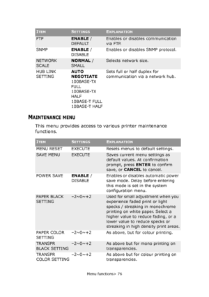 Page 76Menu functions> 76
MAINTENANCE MENU
This menu provides access to various printer maintenance 
functions.
FTPENABLE / 
DEFAULTEnables or disables communication 
via FTP.
SNMPENABLE / 
DISABLEEnables or disables SNMP protocol.
NETWORK 
SCALENORMAL / 
SMALLSelects network size.
HUB LINK 
SETTINGAUTO 
NEGOTIATE
100BASE-TX 
FULL
100BASE-TX 
HALF
10BASE-T FULL
10BASE-T HALFSets full or half duplex for 
communication via a network hub.
ITEMSETTINGSEXPLANATION
ITEMSETTINGSEXPLANATION
MENU RESET EXECUTE Resets...