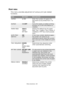 Page 68Menu functions> 68
PRINT MENU
This menu provides adjustment of various print job related 
functions.
ITEMSETTINGSEXPLANATION
COPIES1-999 Enter the number of copies of a 
document to be printed from 1 to 
999.
DUPLEXON/OFFTurns the duplex (2-sided) printing 
function on or off if this feature is 
installed.
PAPER FEEDTRAY1
TRAY2
MP TRAYSelects the default tray for paper 
feed, Tray 1 (upper), Tray 2 (lower, if 
installed) or MP Tray (multi purpose 
tray).
AUTO TRAY 
SWITCHON
OFFIf two trays contain...