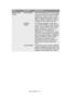 Page 69Menu functions> 69
MONO-PRINT 
SPEEDAUTO SPEED
NORMAL 
SPEED
COLOR SPEED If the first page of a print job is black 
and white, the printer runs at 32ppm 
(pages per minute). When a colour 
page is detected the printer slows 
down to 20ppm (C5600) or 26ppm 
(C5800) for the rest of that job.
This setting operates in the same 
way as AUTO SPEED, except that the 
printer runs at 32ppm until a colour 
page is detected. To achieve this 
speed the printer requires an 
additional 10 – 20 seconds to warm 
up and...