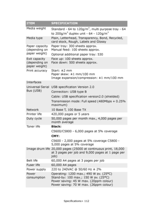 Page 112Specifications> 112
Media weight
Standard - 64 to 120g/m², multi purpose tray - 64 
to 200g/m² duplex unit - 64 - 120g/m²
Media typePlain, Letterhead, Transparency, Bond, Recycled, 
card stock, Rough, Labels and Glossy
Paper capacity 
(depending on 
paper weight)Paper tray: 300 sheets approx.
Manual feed: 100 sheets approx.
Optional additional paper tray: 530
Exit capacity 
(depending on 
paper weight)Face up: 100 sheets approx.
Face down: 500 sheets approx.
Print accuracy Start: ±2 mm
Paper skew: ±1...