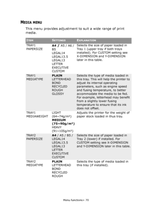 Page 70Menu functions> 70
MEDIA MENU
This menu provides adjustment to suit a wide range of print 
media.
ITEMSETTINGSEXPLANATION
TRAY1 
PAPERSIZEA4 / A5 / A6 / 
B5
LEGAL14
LEGAL13.5
LEGAL13
LETTER
EXECUTIVE
CUSTOMSelects the size of paper loaded in 
Tray 1 (upper tray if both trays 
installed). For CUSTOM setting see 
X-DIMENSION and Y-DIMENSION 
later in this table.
TRAY1 
MEDIATYPEPLAIN
LETTERHEAD
BOND
RECYCLED
ROUGH
GLOSSYSelects the type of media loaded in 
this tray. This will help the printer to 
adjust...