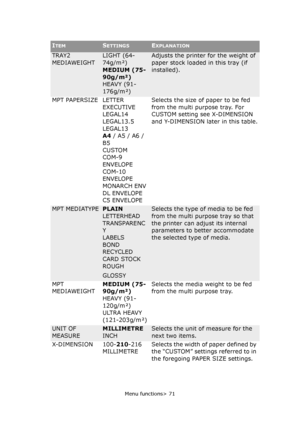 Page 71Menu functions> 71
TRAY2 
MEDIAWEIGHTLIGHT (64-
74g/m²)
MEDIUM (75-
90g/m²)
HEAVY (91-
176g/m²)Adjusts the printer for the weight of 
paper stock loaded in this tray (if 
installed).
MPT PAPERSIZE LETTER
EXECUTIVE
LEGAL14
LEGAL13.5
LEGAL13
A4 / A5 / A6 / 
B5
CUSTOM
COM-9 
ENVELOPE
COM-10 
ENVELOPE
MONARCH ENV
DL ENVELOPE
C5 ENVELOPESelects the size of paper to be fed 
from the multi purpose tray. For 
CUSTOM setting see X-DIMENSION 
and Y-DIMENSION later in this table.
MPT MEDIATYPEPLAIN
LETTERHEAD...