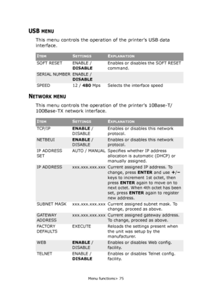 Page 75Menu functions> 75
USB MENU
This menu controls the operation of the printer’s USB data 
interface.
NETWORK MENU
This menu controls the operation of the printer’s 10Base-T/
100Base-TX network interface.
ITEMSETTINGSEXPLANATION
SOFT RESET ENABLE / 
DISABLEEnables or disables the SOFT RESET 
command.
SERIAL NUMBERENABLE / 
DISABLE
SPEED 12 / 480 Mps Selects the interface speed
ITEMSETTINGSEXPLANATION
TCP/IPENABLE / 
DISABLEEnables or disables this network 
protocol.
NETBEUIENABLE / 
DISABLEEnables or...