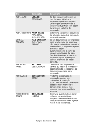 Page 123
Funções dos menus> 123
ALIM. AUTOLIGADO
DESLIGADOSe dois tabuleiros tiverem um 
tipo de papel idêntico, a 
impressora pode mudar para 
uma origem alternativa se o 
tabuleiro actual ficar sem papel 
durante um trabalho de 
impressão.
ALIM. SEGUINTE PARA BAIXO
PARA CIMA
ALIM. EM USO Determina a orde
m de sequência 
do tabuleiro quando é comutado 
automaticamente.
USO ALI. 
FRONTALNÃO UTILIZAR
ALIM. TAM. 
ERRADOSe um documento a ser impresso 
pedir um formato de papel que 
não esteja instalado no tabuleiro...