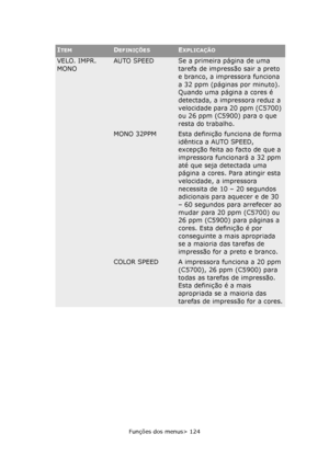 Page 124
Funções dos menus> 124
VELO. IMPR. 
MONOAUTO SPEED
MONO 32PPM
COLOR SPEED Se a primeira página de uma 
tarefa de impressão sair a preto 
e branco, a impressora funciona 
a 32 ppm (páginas por minuto). 
Quando uma página a cores é 
detectada, a impressora reduz a 
velocidade para 20 ppm (C5700) 
ou 26 ppm (C5900) para o que 
resta do trabalho.
Esta definição funciona de forma 
idêntica a AUTO SPEED, 
excepção feita ao facto de que a 
impressora funcionará a 32 ppm 
até que seja detectada uma 
página a...