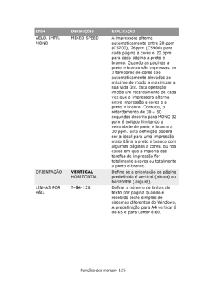 Page 125
Funções dos menus> 125
VELO. IMPR. 
MONOMIXED SPEED A impressora alterna 
automaticamente entre 20 ppm 
(C5700), 26ppm (C5900) para 
cada página a cores e 20 ppm 
para cada página a preto e 
branco. Quando as páginas a 
preto e branco são impressas, os 
3 tambores de cores são 
automaticamente elevados ao 
máximo de modo a maximizar a 
sua vida útil. Esta operação 
impõe um retardam ento de cada 
vez que a impressora alterna 
entre impressão a cores e a 
preto e branco. Contudo, o 
retardamento de 30 –...