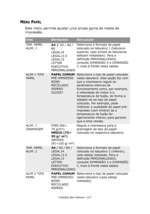 Page 127
Funções dos menus> 127
MENU PAPEL
Este menu permite ajustar uma ampla gama de media de 
impressão.
ITEMDEFINIÇÕESEXPLICAÇÃO
TA M .  PA P E L  
ALIM. 1A4 / A5 / A6 / 
B5
LEGAL14
LEGAL13.5
LEGAL13
LETTER
EXECUTIVO
PERSONALIZADO Selecciona o formato de papel 
colocado no tabuleiro 1 (tabuleiro 
superior, caso ambos os tabuleiros 
estejam instalad
os). Para a 
definição PERSONALIZADO, 
consulte DIMENSÃO X e DIMENSÃO 
Y, mais à frente nesta tabela.
ALIM 1 TIPO 
PAPELPAPEL COMUM
PRÉ-IMPRESSO
BOND
RECICLADO...