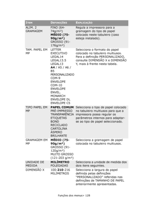 Page 128
Funções dos menus> 128
ALIM. 2 
GRAMAGEMFINO (64-
74g/m²)
MÉDIO (75-
90g/m²)
GROSSO (91-
176g/m²)Regula a impressora para a 
gramagem do tipo de papel 
colocado neste tabuleiro (caso 
esteja instalado).
TA M .  PA P E L  E M  
MP LETTER
EXECUTIVO
LEGAL14
LEGAL13.5
LEGAL13
A4
 / A5 / A6 / 
B5
PERSONALIZADO
COM-9 
ENVELOPE
COM-10 
ENVELOPE
ENVEL. 
MONARCH
ENVELOPE DL
ENVELOPE C5 Selecciona o formato do papel 
colocado no tabuleiro multiusos. 
Para a definição PERSONALIZADO, 
consulte DIMENSÃO X e DIMENSÃO...