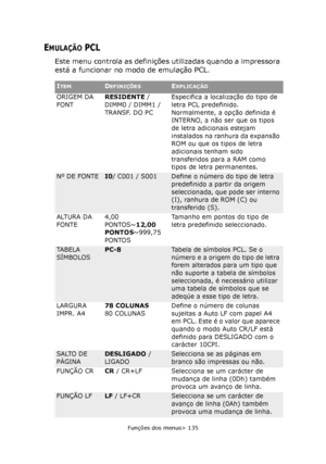 Page 135
Funções dos menus> 135
EMULAÇÃO PCL
Este menu controla as definições utilizadas quando a impressora 
está a funcionar no modo de emulação PCL.
ITEMDEFINIÇÕESEXPLICAÇÃO
ORIGEM DA 
FONTRESIDENTE
 / 
DIMM0 / DIMM1 / 
TRANSF. DO PC Especifica a localização do tipo de 
letra PCL predefinido. 
Normalmente, a op
ção definida é 
INTERNO, a não ser que os tipos 
de letra adicionais estejam 
instalados na ranhura da expansão 
ROM ou que os tipos de letra 
adicionais tenham sido 
transferidos para a RAM como...