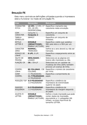 Page 139
Funções dos menus> 139
EMULAÇÃO FX
Este menu controla as definições utilizadas quando a impressora 
está a funcionar no modo de emulação FX.
ITEMDEFINIÇÕESEXPLICAÇÃO
CHARACTER 
PITCH10 CPI
; 12 CPI; 17 
CPI; 20 CPI; 
PROPORCIONAL Especifica o tamanho dos 
caracteres nesta emulação.
COM. 
CARACTERConjunto 1; 
Conjunto 2Especifica um conjunto de 
caracteres.
TA B E L A  
SÍMBOLOS IBM437 Especifica um conjunto de 
símbolos.
ESTILO 
LETTER 0DISABLE 
(DESACTIVAR); 
ENABLE (ACTIVAR)Especifica o esti lo que...