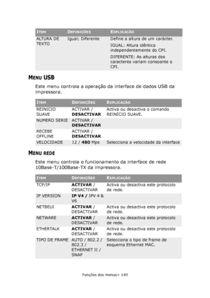 Page 140
Funções dos menus> 140
MENU USB
Este menu controla a operação da interface de dados USB da 
impressora.
MENU REDE
Este menu controla o funcionamento da interface de rede 
10Base-T/100Base-TX da impressora.
ALTURA DE 
TEXTOIgual; DiferenteDefine a altura de um carácter.
IGUAL: Altura idêntica 
independentemente do CPI.
DIFERENTE: As alturas dos 
caracteres variam consoante o 
CPI.
ITEMDEFINIÇÕESEXPLICAÇÃO
ITEMDEFINIÇÕESEXPLICAÇÃO
REINICIO 
SUAVEACTIVAR / 
DESACTIVARActiva ou desactiva o comando 
REINÍCIO...