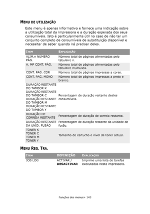 Page 143
Funções dos menus> 143
MENU DE UTILIZAÇÃO
Este menu é apenas informativo e fornece uma indicação sobre 
a utilização total da impressora e a duração esperada dos seus 
consumíveis. Isto é particularmente útil no caso de não ter um 
conjunto completo de consumíveis de substituição disponível e 
necessitar de saber quando irá precisar deles.
MENU REG. TRA.
ITEMEXPLICAÇÃO
ALIM.n NÚMERO 
PÁG.Número total de páginas alimentadas pelo 
tabuleiro n.
A. MP CONT. PÁG.Número total de páginas alimentadas pelo...