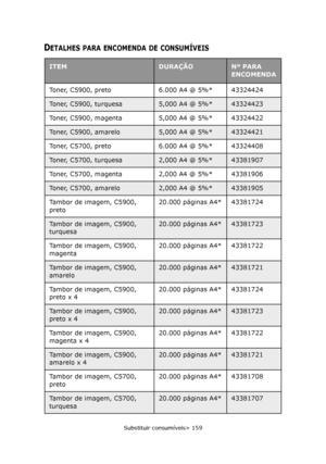 Page 159
Substituir consumíveis> 159
DETALHES PARA ENCOMENDA DE CONSUMÍVEIS
ITEMDURAÇÃONº PARA 
ENCOMENDA
Toner, C5900, preto 6.000 A4 @ 5%* 43324424
Toner, C5900, turquesa5,000 A4 @ 5%*43324423
Toner, C5900, magenta 5,000 A4 @ 5%* 43324422
Toner, C5900, amarelo5,000 A4 @ 5%*43324421
Toner, C5700, preto 6.000 A4 @ 5%* 43324408
Toner, C5700, turquesa2,000 A4 @ 5%*43381907
Toner, C5700, magenta 2,000 A4 @ 5%* 43381906
Toner, C5700, amarelo2,000 A4 @ 5%*43381905
Tambor de imagem, C5900,  
preto 20.000 páginas A4*...