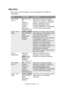 Page 127
Funções dos menus> 127
MENU PAPEL
Este menu permite ajustar uma ampla gama de media de 
impressão.
ITEMDEFINIÇÕESEXPLICAÇÃO
TA M .  PA P E L  
ALIM. 1A4 / A5 / A6 / 
B5
LEGAL14
LEGAL13.5
LEGAL13
LETTER
EXECUTIVO
PERSONALIZADO Selecciona o formato de papel 
colocado no tabuleiro 1 (tabuleiro 
superior, caso ambos os tabuleiros 
estejam instalad
os). Para a 
definição PERSONALIZADO, 
consulte DIMENSÃO X e DIMENSÃO 
Y, mais à frente nesta tabela.
ALIM 1 TIPO 
PAPELPAPEL COMUM
PRÉ-IMPRESSO
BOND
RECICLADO...