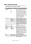 Page 133
Funções dos menus> 133
MENU DE CONFIGURAÇÃO DO SISTEMA
Este menu permite ajustar as definições gerais da impressora 
para se adequarem à impressão que deseja.
ITENSDEFINIÇÕESEXPLICAÇÃO
TEM. POUP. 
ENERGIA5
15
30
60
240 Regula o tempo de inactividade 
antes de a impressora mudar 
automaticamente para o modo de 
poupança de energia. Neste modo, 
o consumo de energia é reduzido 
para um nível mínimo, de forma a 
manter a impressora a funcionar e 
pronta para receber dados. Quando 
é enviado um trabalho, a...