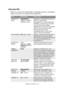 Page 135
Funções dos menus> 135
EMULAÇÃO PCL
Este menu controla as definições utilizadas quando a impressora 
está a funcionar no modo de emulação PCL.
ITEMDEFINIÇÕESEXPLICAÇÃO
ORIGEM DA 
FONTRESIDENTE
 / 
DIMM0 / DIMM1 / 
TRANSF. DO PC Especifica a localização do tipo de 
letra PCL predefinido. 
Normalmente, a op
ção definida é 
INTERNO, a não ser que os tipos 
de letra adicionais estejam 
instalados na ranhura da expansão 
ROM ou que os tipos de letra 
adicionais tenham sido 
transferidos para a RAM como...