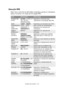 Page 137
Funções dos menus> 137
EMULAÇÃO PPR
Este menu controla as definições utilizadas quando a impressora 
está a funcionar no modo de emulação PPR.
ITEMDEFINIÇÕESEXPLICAÇÃO
CHARACTER 
PITCH10 CPI
; 12 CPI; 17 
CPI; 20 CPI; 
PROPORCIONAL Especifica o tamanho dos 
caracteres na emulação IBM PPR.
FONT 
CONDENSADA12CPI - 20CPI
; 
12CPI - 12CPIEspecifica um tamanho de 12CPI 
para o Modo de condensação.
COM. 
CARACTER CONJUNTO 1; 
CONJUNTO 2 Especifica um conjunto de 
caracteres.
TA B E L A...