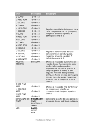 Page 131
Funções dos menus> 131
C CLARO
C MEIO TOM
C ESCURO
M CLARO
M MEIO TOM
M ESCURO
Y CLARO
Y MEIO TOM
Y ESCURO
K CLARO
K MEIO TOM
K ESCURO-3~0~+3
-3~ 0~+3
-3~ 0~+3
-3~ 0~+3
-3~ 0~+3
-3~ 0~+3
-3~ 0~+3
-3~ 0~+3
-3~ 0~+3
-3~ 0~+3
-3~ 0~+3
-3~ 0~+3
Regula a densidade da imagem para 
cada componente de cor (turquesa, 
magenta, amarelo e preto). A 
definição normal é 0.
C ESCURO
M ESCURO
Y ESCURO
K DARKNESS -3~
0~+3
-3~ 0~+3
-3~ 0~+3
-3~ 0~+3 Regula os tons escuros de cada 
componente de cor (turquesa, 
magenta,...