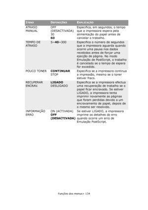 Page 134
Funções dos menus> 134
ATRASO 
MANUALOFF 
(DESACTIVADA)
30
60 Especifica, em segundos, o tempo 
que a impressora espera pela 
alimentação do papel antes de 
cancelar o trabalho.
TEMPO DE 
ATRASO5~
40~300Especifica o número de segundos 
que a impressora aguarda quando 
ocorre uma pausa nos dados 
recebidos antes de forçar uma 
ejecção de página. No modo 
Emulação de PostScript, o trabalho 
é cancelado se o tempo de espera 
for excedido.
POUCO TONER CONTINUAR
STOP Especifica se a impressora continua 
a...