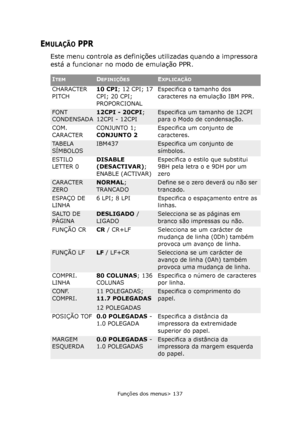 Page 137
Funções dos menus> 137
EMULAÇÃO PPR
Este menu controla as definições utilizadas quando a impressora 
está a funcionar no modo de emulação PPR.
ITEMDEFINIÇÕESEXPLICAÇÃO
CHARACTER 
PITCH10 CPI
; 12 CPI; 17 
CPI; 20 CPI; 
PROPORCIONAL Especifica o tamanho dos 
caracteres na emulação IBM PPR.
FONT 
CONDENSADA12CPI - 20CPI
; 
12CPI - 12CPIEspecifica um tamanho de 12CPI 
para o Modo de condensação.
COM. 
CARACTER CONJUNTO 1; 
CONJUNTO 2 Especifica um conjunto de 
caracteres.
TA B E L A...