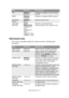 Page 76Menu functions> 76
MAINTENANCE MENU
This menu provides access to various printer maintenance 
functions.
FTPENABLE / 
DEFAULTEnables or disables communication 
via FTP.
SNMPENABLE / 
DISABLEEnables or disables SNMP protocol.
NETWORK 
SCALENORMAL / 
SMALLSelects network size.
HUB LINK 
SETTINGAUTO 
NEGOTIATE
100BASE-TX 
FULL
100BASE-TX 
HALF
10BASE-T FULL
10BASE-T HALFSets full or half duplex for 
communication via a network hub.
ITEMSETTINGSEXPLANATION
ITEMSETTINGSEXPLANATION
MENU RESET EXECUTE Resets...