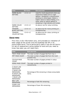 Page 137Menu functions> 137
USAGE MENU
This menu is for information only, and provides an indication of 
total usage of the printer and the expected life left in its 
consumable items. This is particularly useful if you do not have a 
full set of replacement consumables to hand and you need to 
know how soon you will need them.
PAPER BLACK 
SETTING–2~0~+2Used for small adjustment when you 
experience faded print or light 
specks / streaking in monochrome 
printing on white paper. Select a 
higher value to reduce...