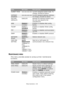 Page 136Menu functions> 136
MAINTENANCE MENU
This menu provides access to various printer maintenance 
functions.
SUBNET MASK xxx.xxx.xxx.xxx Current assigned subnet mask. To 
change, proceed as above.
GATEWAY 
ADDRESSxxx.xxx.xxx.xxxCurrent assigned gateway address. 
To change, proceed as above.
FAC TO RY 
DEFAULTSEXECUTE Reloads the settings present when 
the unit was setup by the 
manufacturer.
WEBENABLE / 
DISABLEEnables or disables Web config. 
facility.
TELNET ENABLE / 
DISABLEEnables or disables Telnet...