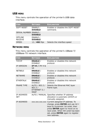 Page 135Menu functions> 135
USB MENU
This menu controls the operation of the printer’s USB data 
interface.
NETWORK MENU
This menu controls the operation of the printer’s 10Base-T/
100Base-TX network interface.
ITEMSETTINGSEXPLANATION
SOFT RESET ENABLE / 
DISABLEEnables or disables the SOFT RESET 
command.
SERIAL NUMBERENABLE / 
DISABLE
OFFLINE 
RECEIVEENABLE / 
DISABLE
SPEED12 / 480 MpsSelects the interface speed
ITEMSETTINGSEXPLANATION
TCP/IPENABLE / 
DISABLEEnables or disables this network 
protocol.
IP...