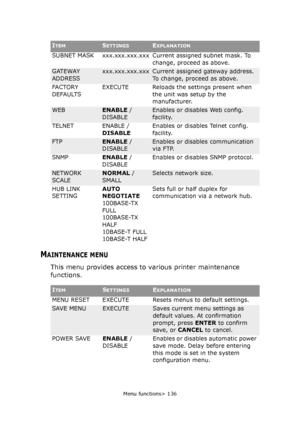 Page 136Menu functions> 136
MAINTENANCE MENU
This menu provides access to various printer maintenance 
functions.
SUBNET MASK xxx.xxx.xxx.xxx Current assigned subnet mask. To 
change, proceed as above.
GATEWAY 
ADDRESSxxx.xxx.xxx.xxxCurrent assigned gateway address. 
To change, proceed as above.
FAC TO RY 
DEFAULTSEXECUTE Reloads the settings present when 
the unit was setup by the 
manufacturer.
WEBENABLE / 
DISABLEEnables or disables Web config. 
facility.
TELNET ENABLE / 
DISABLEEnables or disables Telnet...