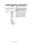 Page 122Menu functions> 122
ORIENTATIONPORTRAIT
LANDSCAPESelects default page orientation 
between portrait (tall) and landscape 
(wide).
LINES PER PAGE5-64-128Sets the number of lines of text per 
page when raw text is received from 
systems other than Windows. The 
default for A4 portrait is 65, and for 
Letter is 60.
EDIT SIZECASSETTE 
SIZE
LETTER
EXECUTIVE
LEGAL14
LEGAL13.5
LEGAL13
A4 / A5 / A6 / 
B5
CUSTOM
COM-9 
ENVELOPE
COM-10 
ENVELOPE
MONARCH ENV
DL ENVELOPE
C5 ENVELOPESets the size of the printable...