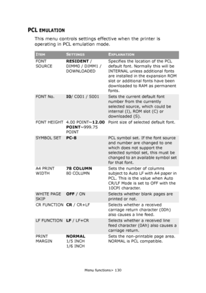 Page 130Menu functions> 130
PCL EMULATION
This menu controls settings effective when the printer is 
operating in PCL emulation mode.
ITEMSETTINGSEXPLANATION
FONT 
SOURCERESIDENT / 
DIMM0 / DIMM1 / 
DOWNLOADEDSpecifies the location of the PCL 
default font. Normally this will be 
INTERNAL unless additional fonts 
are installed in the expansion ROM 
slot or additional fonts have been 
downloaded to RAM as permanent 
fonts.
FONT No.I0/ C001 / S001Sets the current default font 
number from the currently 
selected...